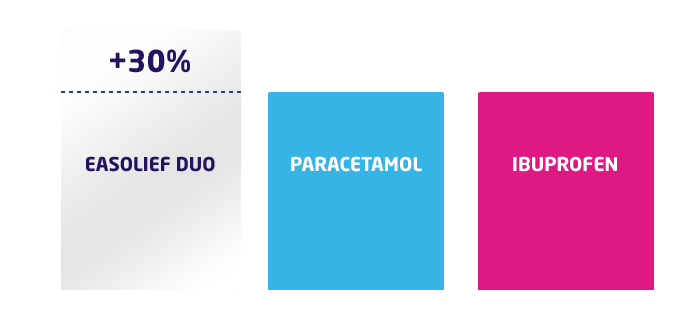 Easolief DUO Pain Relief